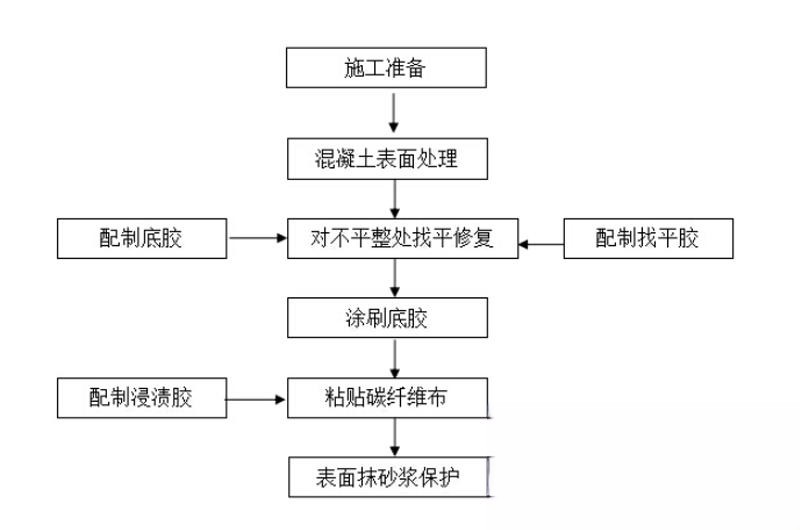 屯溪碳纤维加固的优势以及使用方法